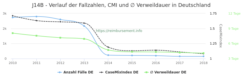 Verlauf der Fallzahlen, CMI und ∅ Verweildauer in Deutschland in der Fallpauschale J14B