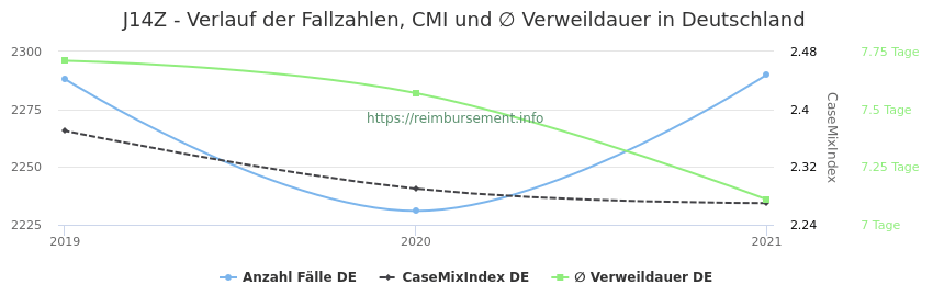 Verlauf der Fallzahlen, CMI und ∅ Verweildauer in Deutschland in der Fallpauschale J14Z