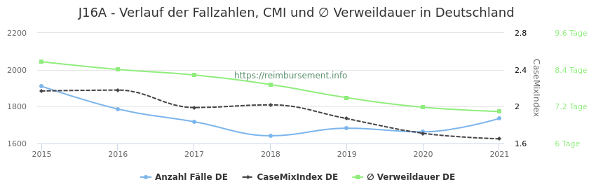 Verlauf der Fallzahlen, CMI und ∅ Verweildauer in Deutschland in der Fallpauschale J16A