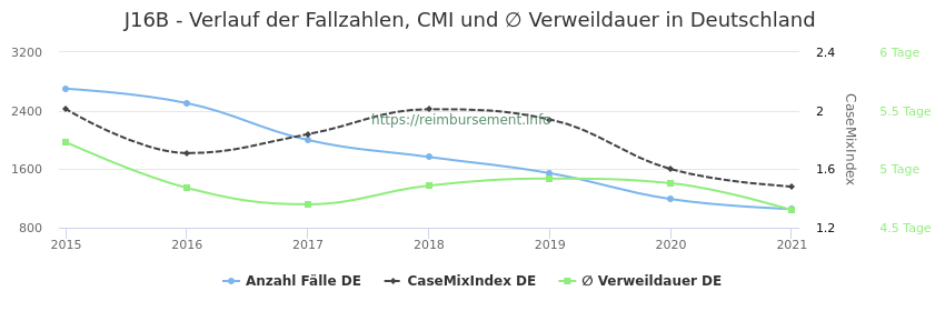Verlauf der Fallzahlen, CMI und ∅ Verweildauer in Deutschland in der Fallpauschale J16B