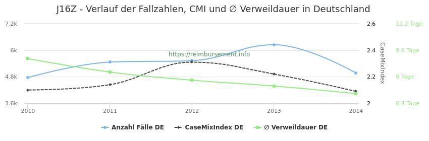 Verlauf der Fallzahlen, CMI und ∅ Verweildauer in Deutschland in der Fallpauschale J16Z