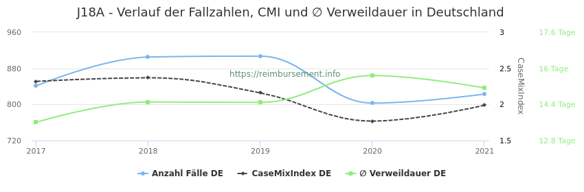 Verlauf der Fallzahlen, CMI und ∅ Verweildauer in Deutschland in der Fallpauschale J18A