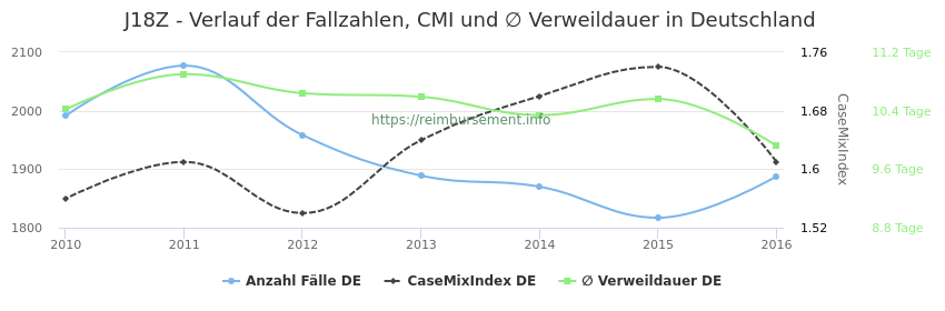 Verlauf der Fallzahlen, CMI und ∅ Verweildauer in Deutschland in der Fallpauschale J18Z