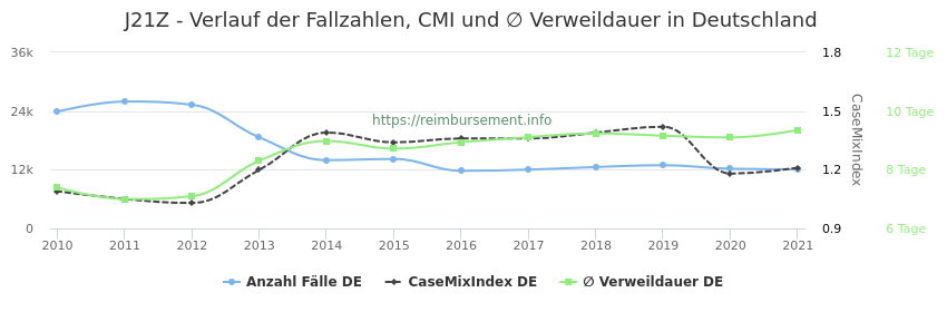 Verlauf der Fallzahlen, CMI und ∅ Verweildauer in Deutschland in der Fallpauschale J21Z