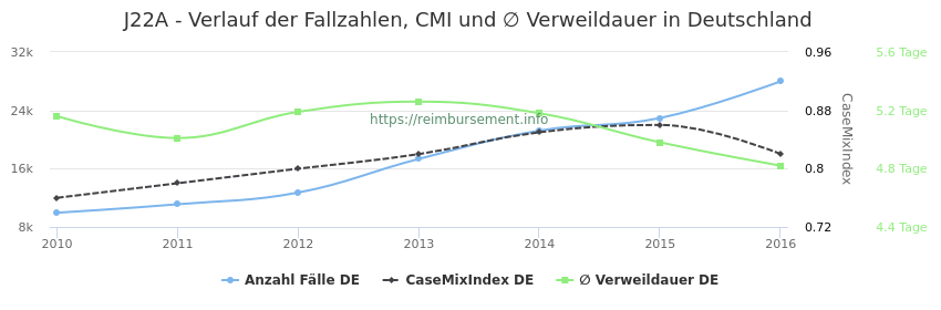 Verlauf der Fallzahlen, CMI und ∅ Verweildauer in Deutschland in der Fallpauschale J22A
