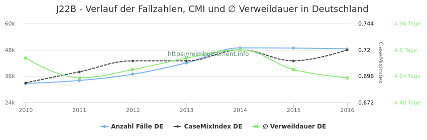 Verlauf der Fallzahlen, CMI und ∅ Verweildauer in Deutschland in der Fallpauschale J22B