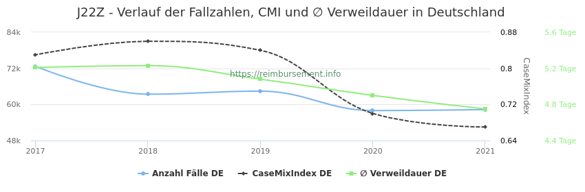 Verlauf der Fallzahlen, CMI und ∅ Verweildauer in Deutschland in der Fallpauschale J22Z