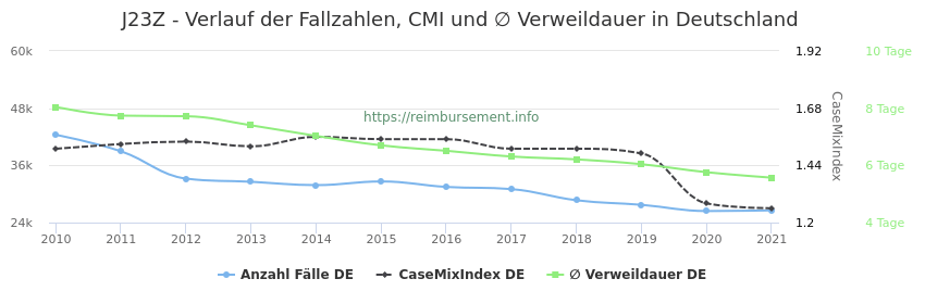 Verlauf der Fallzahlen, CMI und ∅ Verweildauer in Deutschland in der Fallpauschale J23Z