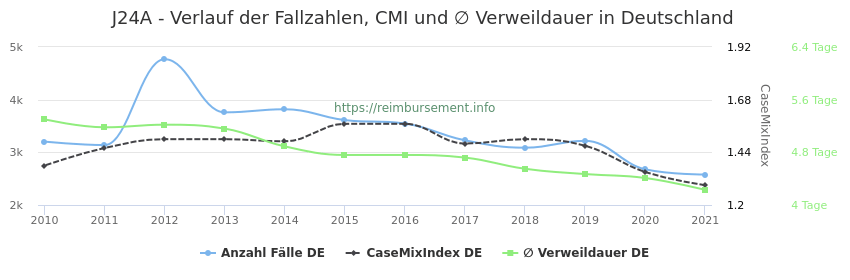 Verlauf der Fallzahlen, CMI und ∅ Verweildauer in Deutschland in der Fallpauschale J24A