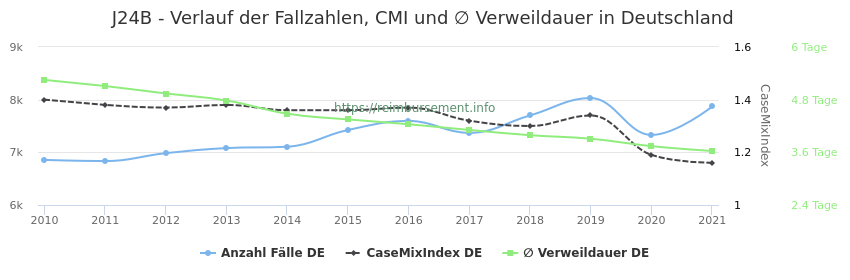 Verlauf der Fallzahlen, CMI und ∅ Verweildauer in Deutschland in der Fallpauschale J24B