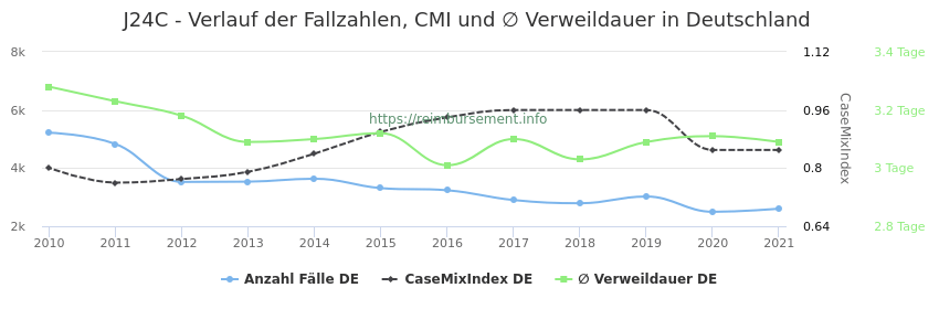 Verlauf der Fallzahlen, CMI und ∅ Verweildauer in Deutschland in der Fallpauschale J24C