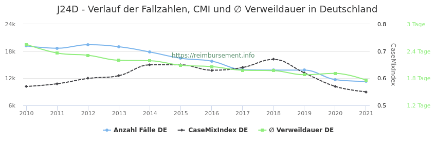 Verlauf der Fallzahlen, CMI und ∅ Verweildauer in Deutschland in der Fallpauschale J24D
