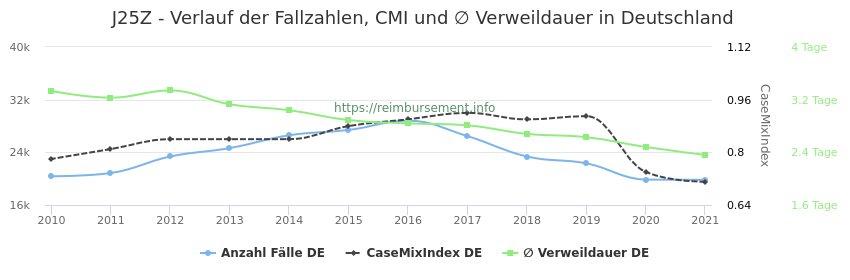 Verlauf der Fallzahlen, CMI und ∅ Verweildauer in Deutschland in der Fallpauschale J25Z