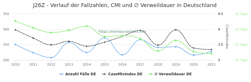 Verlauf der Fallzahlen, CMI und ∅ Verweildauer in Deutschland in der Fallpauschale J26Z