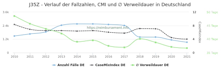 Verlauf der Fallzahlen, CMI und ∅ Verweildauer in Deutschland in der Fallpauschale J35Z