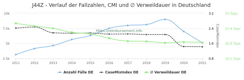 Verlauf der Fallzahlen, CMI und ∅ Verweildauer in Deutschland in der Fallpauschale J44Z