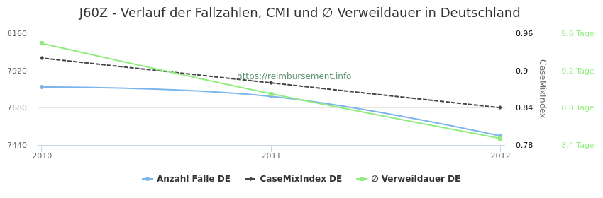 Verlauf der Fallzahlen, CMI und ∅ Verweildauer in Deutschland in der Fallpauschale J60Z