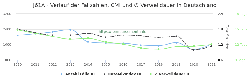 Verlauf der Fallzahlen, CMI und ∅ Verweildauer in Deutschland in der Fallpauschale J61A