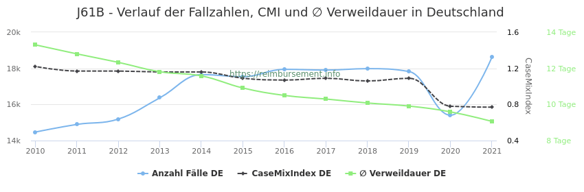 Verlauf der Fallzahlen, CMI und ∅ Verweildauer in Deutschland in der Fallpauschale J61B