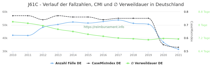 Verlauf der Fallzahlen, CMI und ∅ Verweildauer in Deutschland in der Fallpauschale J61C