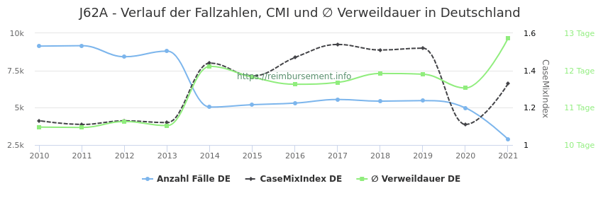 Verlauf der Fallzahlen, CMI und ∅ Verweildauer in Deutschland in der Fallpauschale J62A