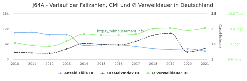 Verlauf der Fallzahlen, CMI und ∅ Verweildauer in Deutschland in der Fallpauschale J64A