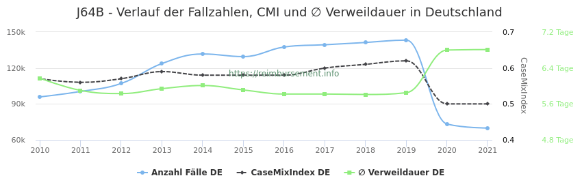 Verlauf der Fallzahlen, CMI und ∅ Verweildauer in Deutschland in der Fallpauschale J64B