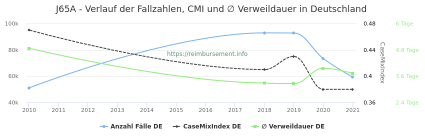 Verlauf der Fallzahlen, CMI und ∅ Verweildauer in Deutschland in der Fallpauschale J65A