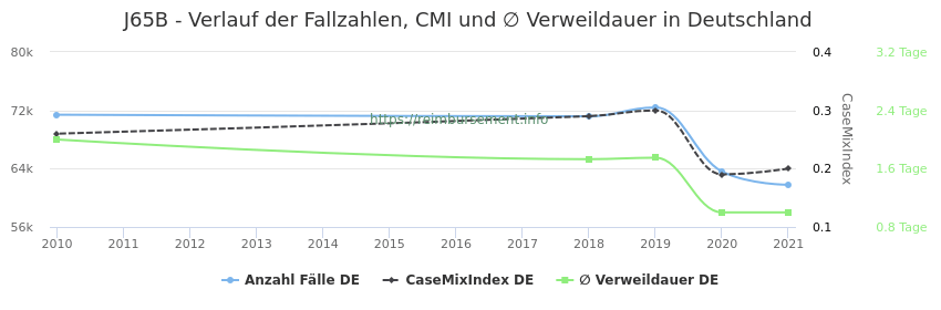 Verlauf der Fallzahlen, CMI und ∅ Verweildauer in Deutschland in der Fallpauschale J65B