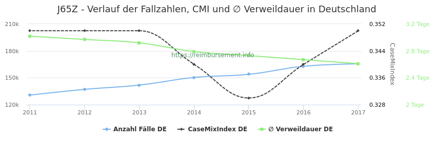 Verlauf der Fallzahlen, CMI und ∅ Verweildauer in Deutschland in der Fallpauschale J65Z