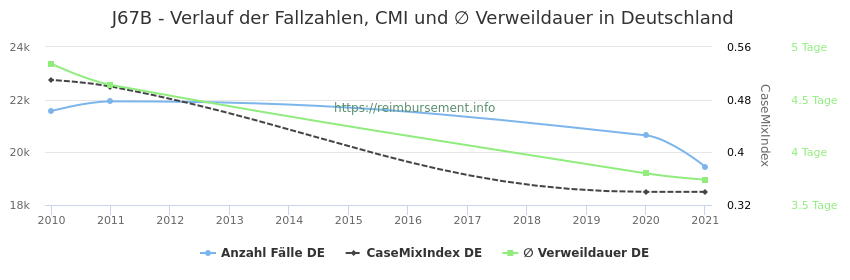 Verlauf der Fallzahlen, CMI und ∅ Verweildauer in Deutschland in der Fallpauschale J67B