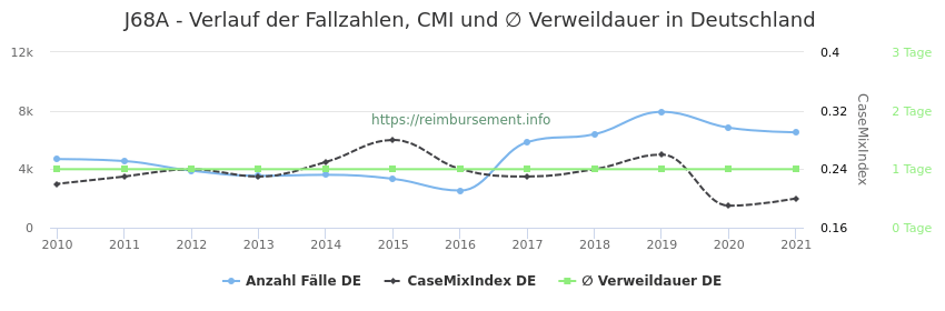 Verlauf der Fallzahlen, CMI und ∅ Verweildauer in Deutschland in der Fallpauschale J68A