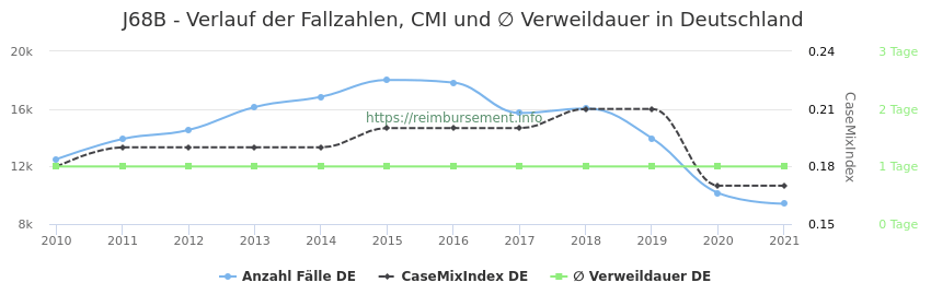 Verlauf der Fallzahlen, CMI und ∅ Verweildauer in Deutschland in der Fallpauschale J68B