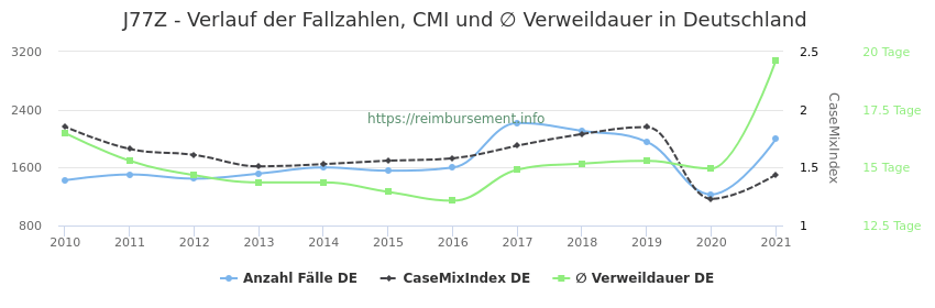 Verlauf der Fallzahlen, CMI und ∅ Verweildauer in Deutschland in der Fallpauschale J77Z