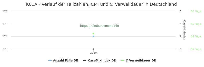 Verlauf der Fallzahlen, CMI und ∅ Verweildauer in Deutschland in der Fallpauschale K01A