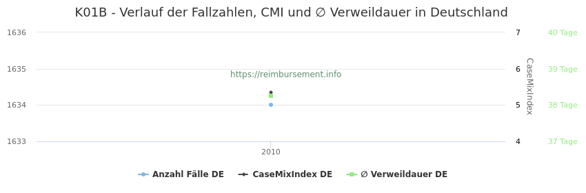 Verlauf der Fallzahlen, CMI und ∅ Verweildauer in Deutschland in der Fallpauschale K01B