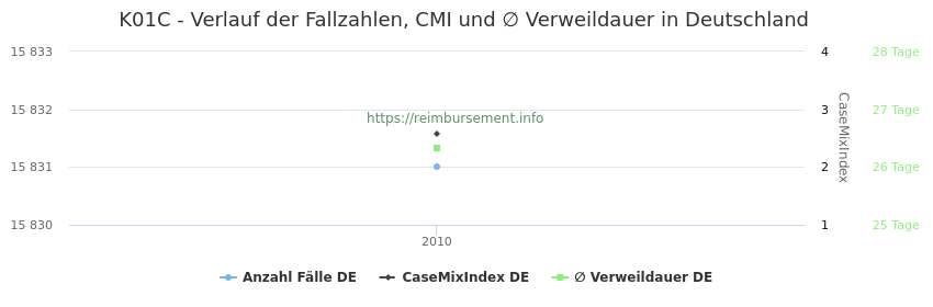 Verlauf der Fallzahlen, CMI und ∅ Verweildauer in Deutschland in der Fallpauschale K01C