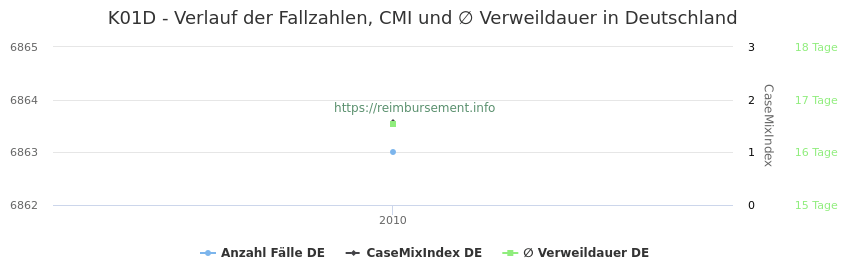Verlauf der Fallzahlen, CMI und ∅ Verweildauer in Deutschland in der Fallpauschale K01D