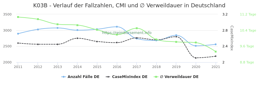 Verlauf der Fallzahlen, CMI und ∅ Verweildauer in Deutschland in der Fallpauschale K03B