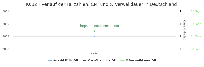 Verlauf der Fallzahlen, CMI und ∅ Verweildauer in Deutschland in der Fallpauschale K03Z