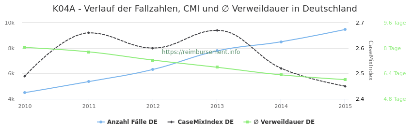 Verlauf der Fallzahlen, CMI und ∅ Verweildauer in Deutschland in der Fallpauschale K04A