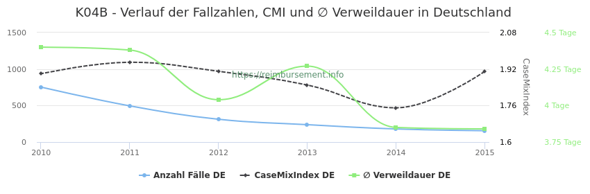 Verlauf der Fallzahlen, CMI und ∅ Verweildauer in Deutschland in der Fallpauschale K04B