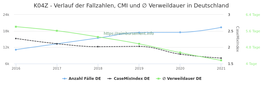 Verlauf der Fallzahlen, CMI und ∅ Verweildauer in Deutschland in der Fallpauschale K04Z