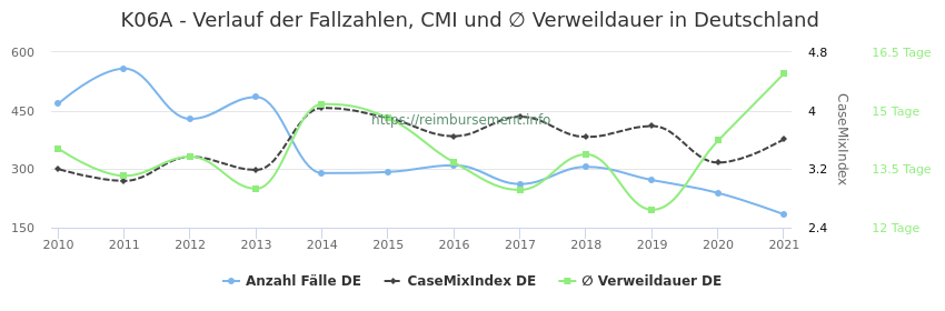 Verlauf der Fallzahlen, CMI und ∅ Verweildauer in Deutschland in der Fallpauschale K06A