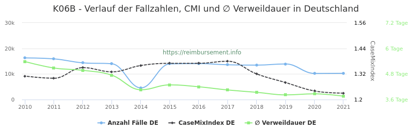 Verlauf der Fallzahlen, CMI und ∅ Verweildauer in Deutschland in der Fallpauschale K06B