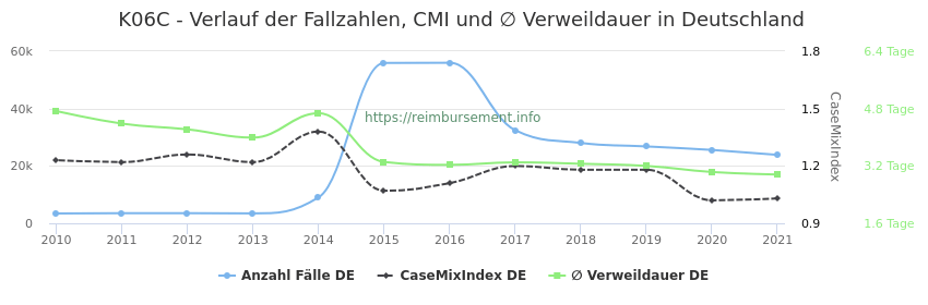 Verlauf der Fallzahlen, CMI und ∅ Verweildauer in Deutschland in der Fallpauschale K06C