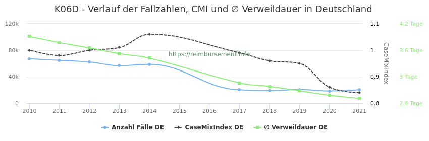Verlauf der Fallzahlen, CMI und ∅ Verweildauer in Deutschland in der Fallpauschale K06D