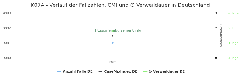 Verlauf der Fallzahlen, CMI und ∅ Verweildauer in Deutschland in der Fallpauschale K07A