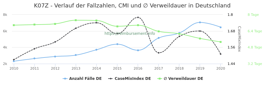 Verlauf der Fallzahlen, CMI und ∅ Verweildauer in Deutschland in der Fallpauschale K07Z