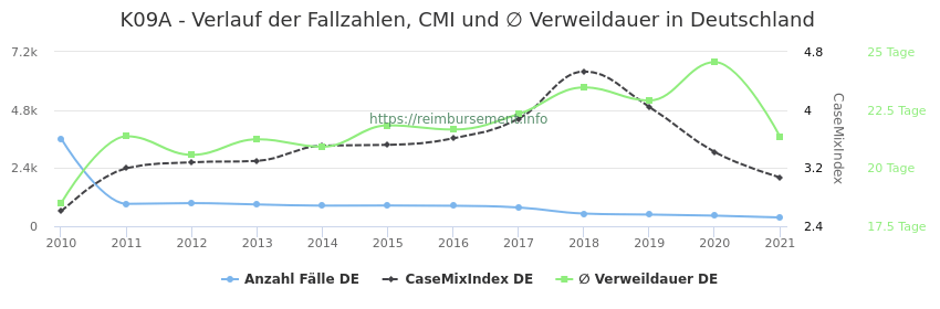 Verlauf der Fallzahlen, CMI und ∅ Verweildauer in Deutschland in der Fallpauschale K09A